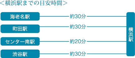 ＜横浜駅までの目安時間＞